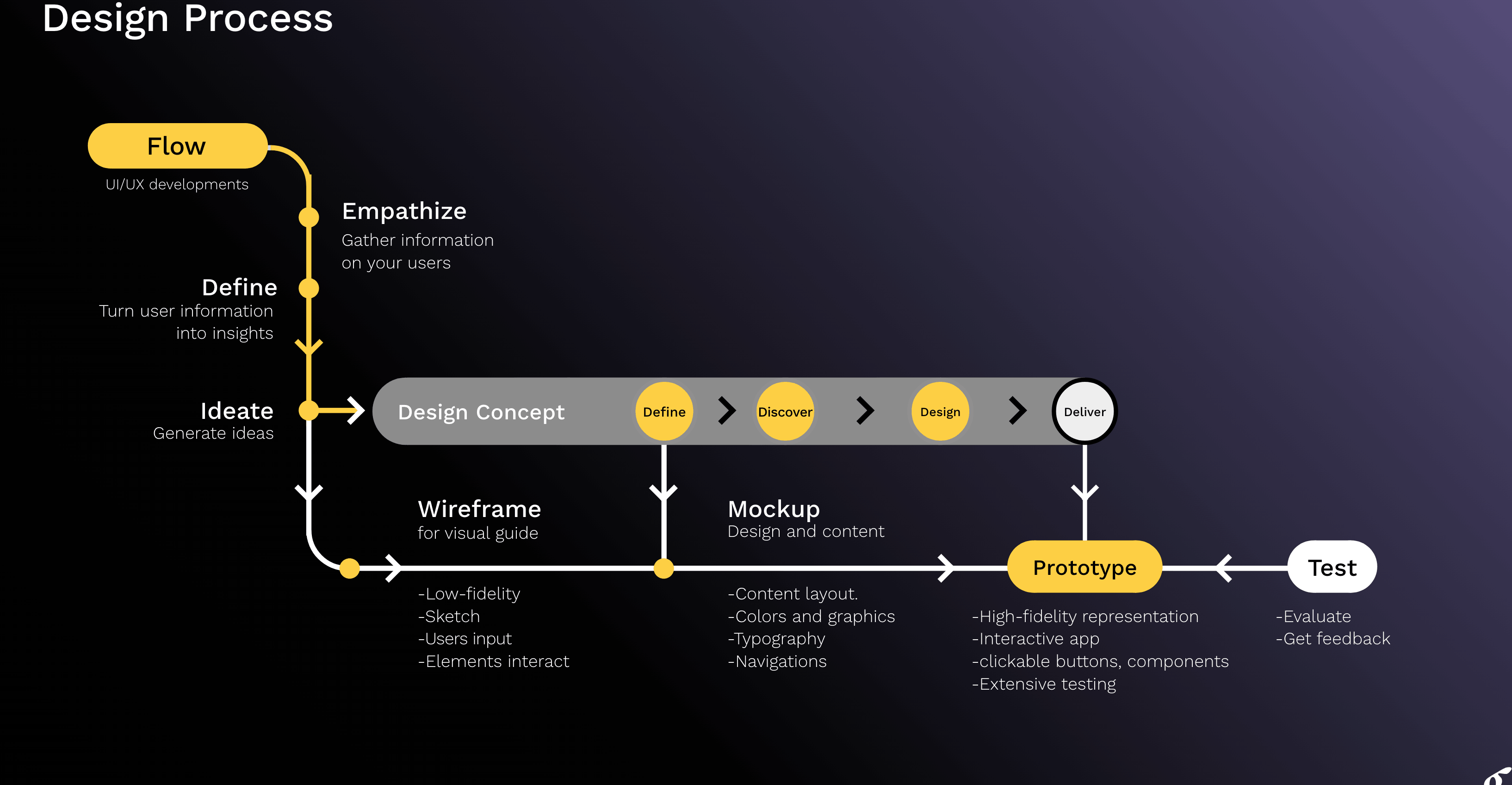 Prototyping: The Smartest Step in App and Website Development